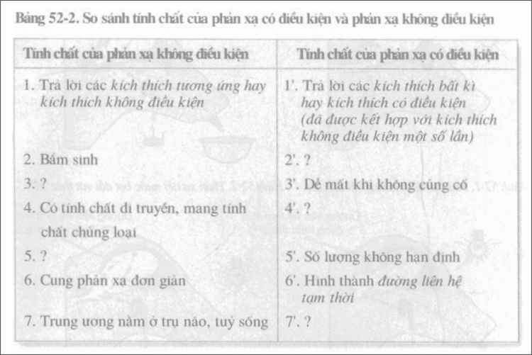 Tra loi cau hoi 3 Bai 52 trang 167 SGK Sinh hoc lop 8